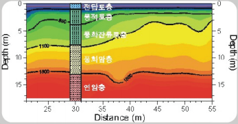 표면파탐사 (MASW, SASW, HWAW)